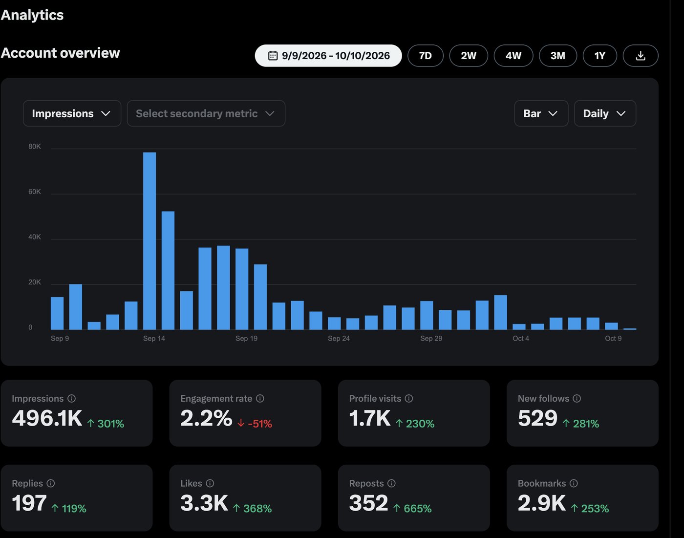 X Analytics for @iamgrantowen, Sep 9 to Oct 10: 496.1K impressions, 529 new follows
