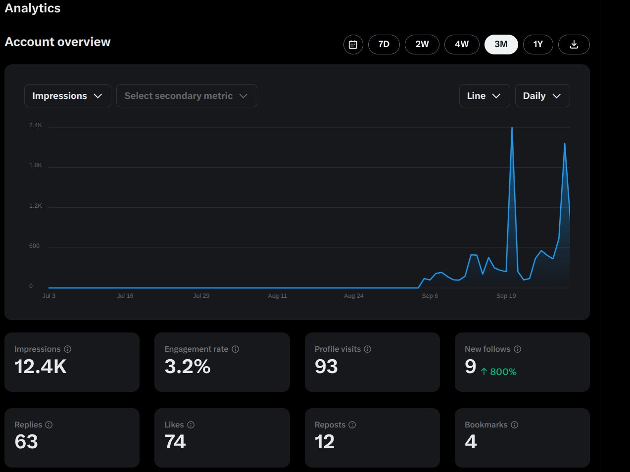X Analytics for @Trakyopodclips over 3 months: 12.4K impressions, 9 new follows