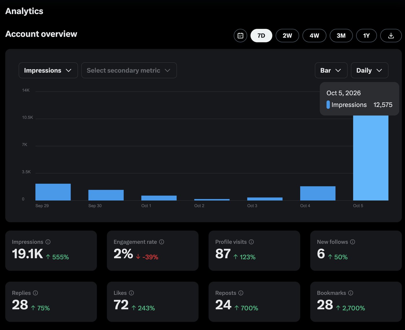 X Analytics for @Trakyopodclips: 12,575 impressions on Oct 5, our first day